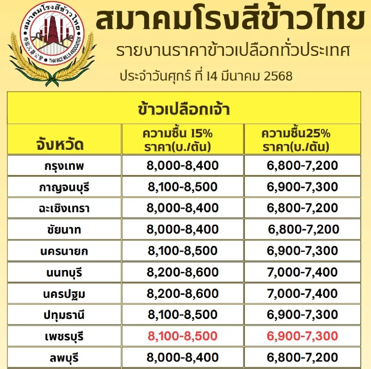รายงานราคาข้าวขายส่งตลาดกรุงเทพฯ (สมาคมโรงสีข้าวไทย) วันที่ 14 มีนาคม 2568