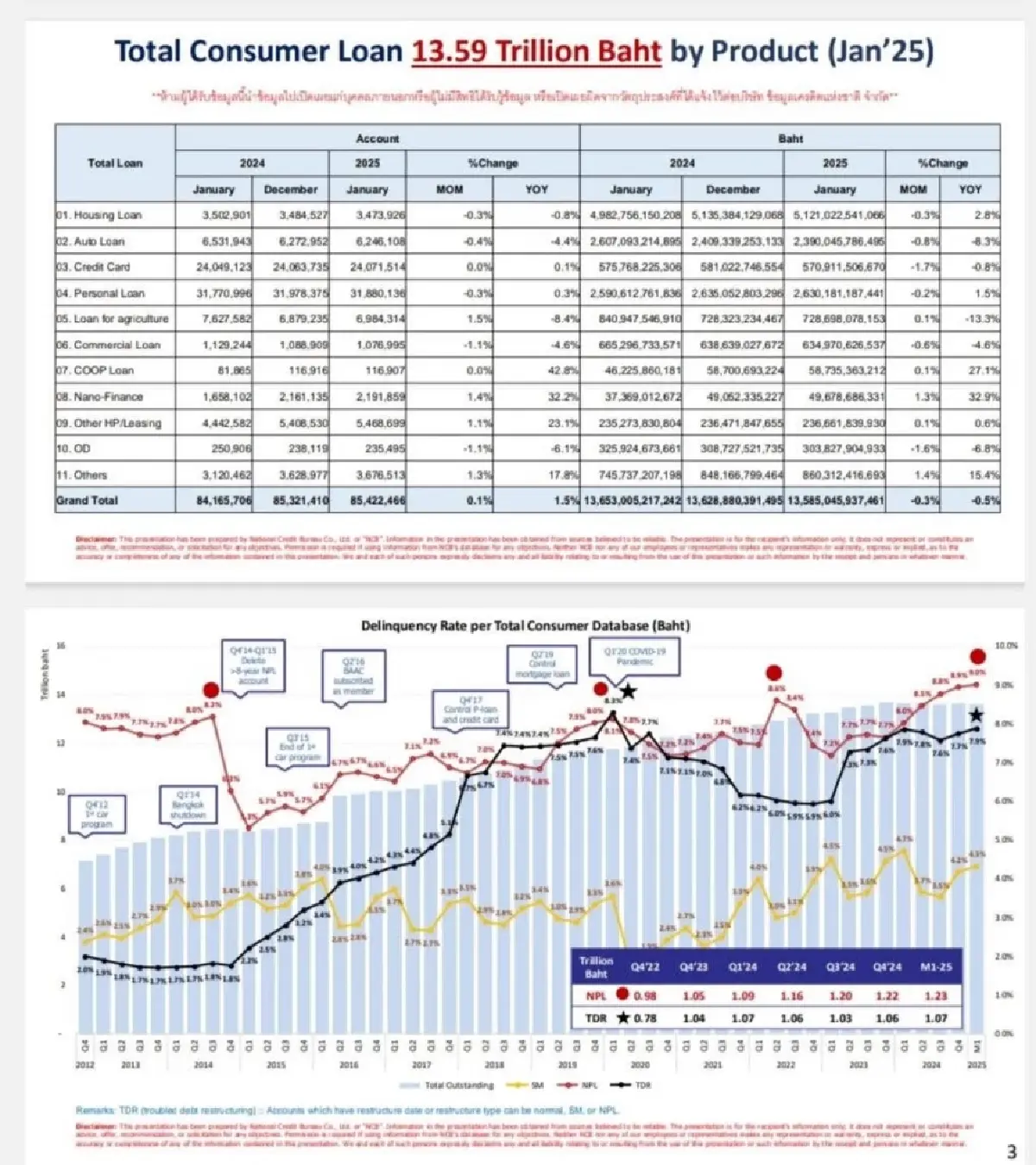 เครดิตบูโร ชี้ลูกหนี้กู้เงินได้ 25% กลุ่มหนี้เสียมี 9.5 ล้านบัญชี