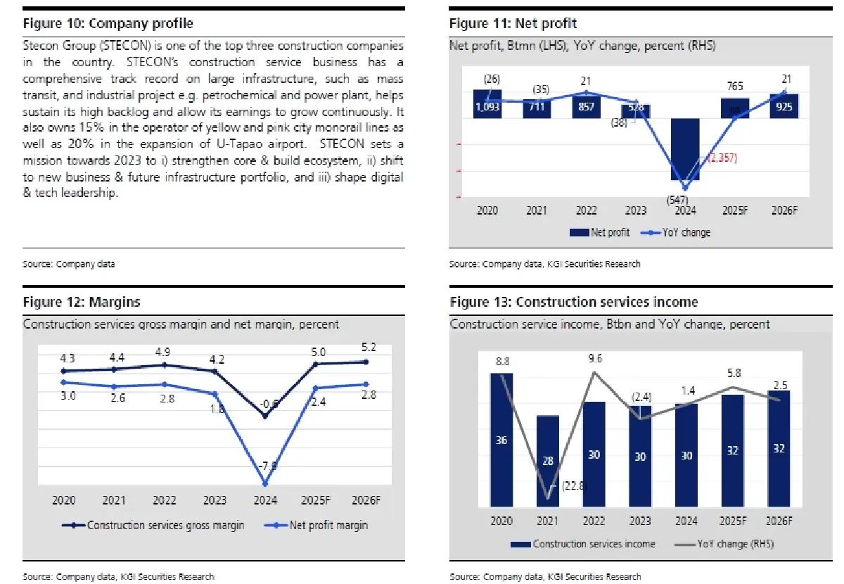 วิเคราะห์หุ้นรายตัว : บล.เคจีไอฯ STECON พลิกกลับขึ้นมาใหม่