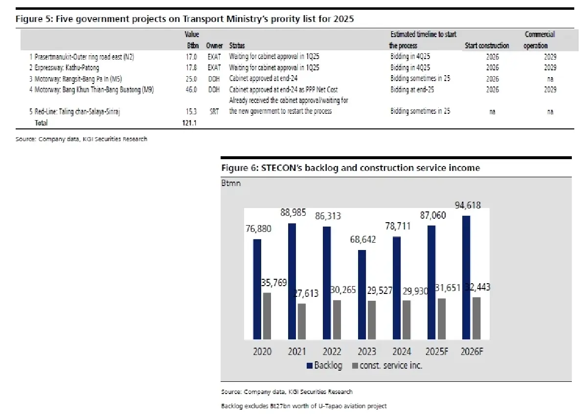 วิเคราะห์หุ้นรายตัว : บล.เคจีไอฯ STECON พลิกกลับขึ้นมาใหม่