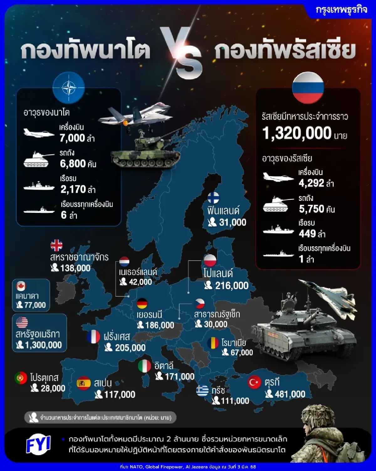 ‘กองทัพนาโต VS รัสเซีย’ ยุโรปแกร่งพอหรือไม่ ถ้าไร้การสนับสนุนจากสหรัฐ