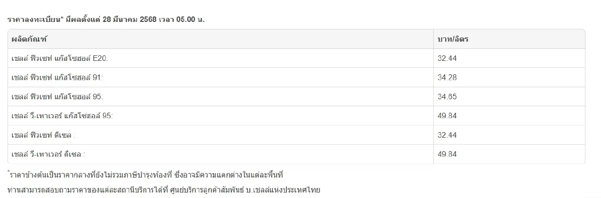 น้ำมันลดอีกแล้ว! ราคาน้ำมันวันนี้ 28 มี.ค. 68 เบนซิน - ดีเซล - แก๊สฯ