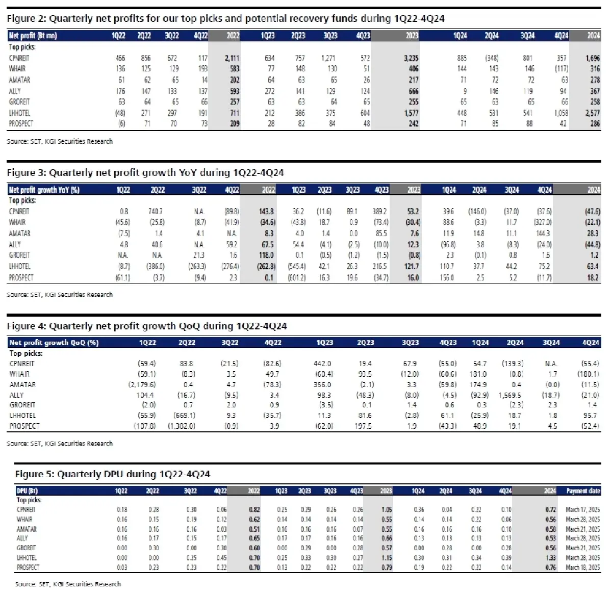 วิเคราะห์หุ้น : บล.เคจีไอฯ PFund-REITs-IFF - LHHOTEL ดูโดดเด่นในเดือนที่แล้ว
