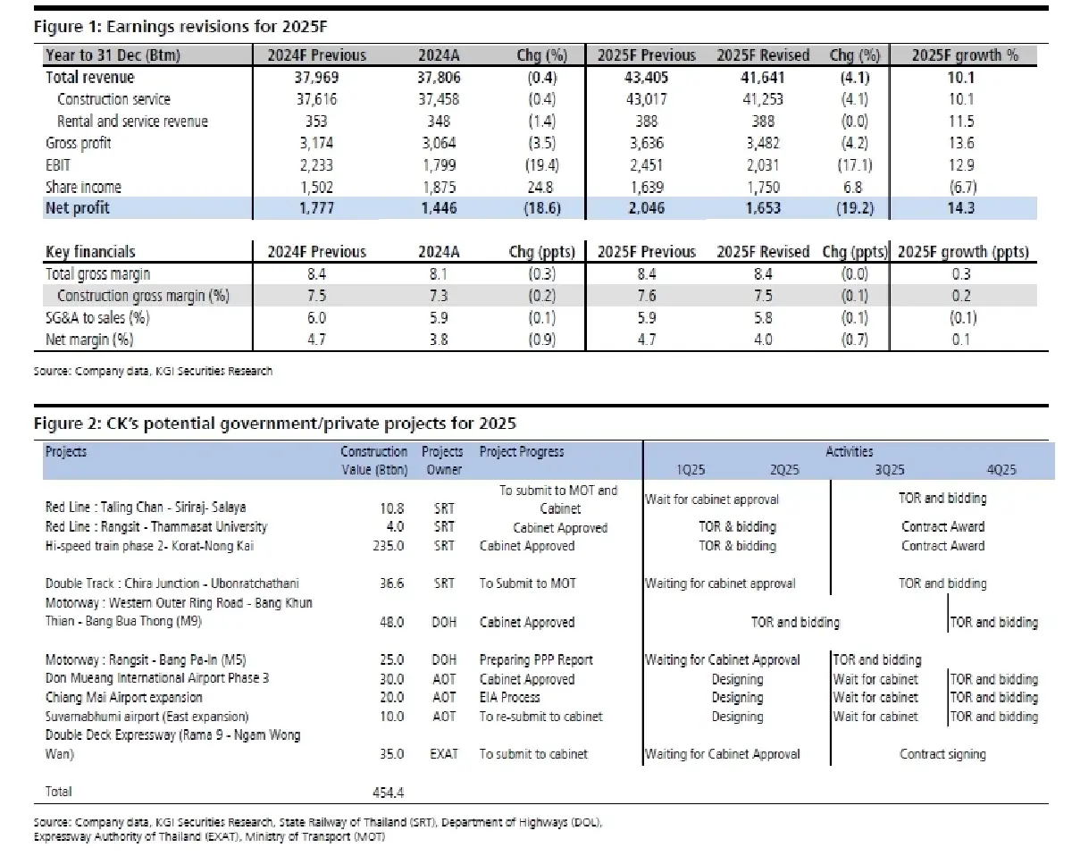 วิเคราะห์หุ้นรายตัว : บล.เคจีไอฯ CK เติบโตปานกลางด้วย backlog ที่แข็งแกร่ง