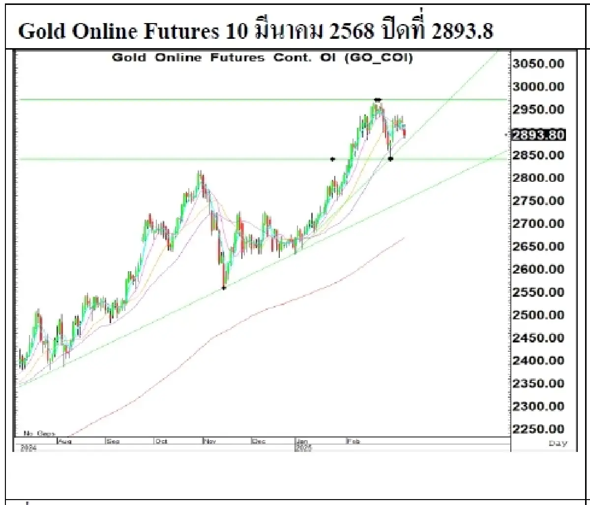 Daily Gold Futures : บล.เคจีไอฯ Spot Gold (Dollar/Troy Ounce) -22.97  2886.13