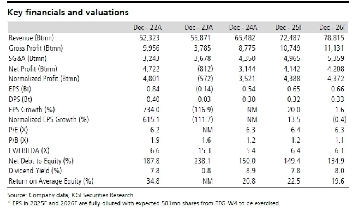 วิเคราะห์หุ้นรายตัว : บล.เคจีไอฯ TFG เป็นอีกปีหนึ่งที่กำไรเติบโตแข็งแกร่ง