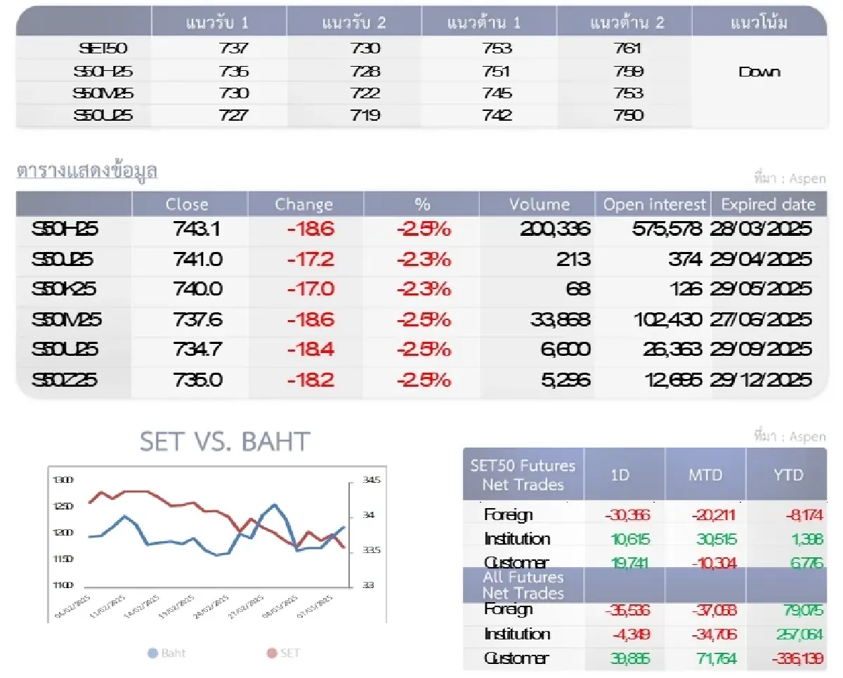 SET50 Futures : บล.โกลเบล็ก อ่อนตัวลงทดสอบ 730-737 จุด