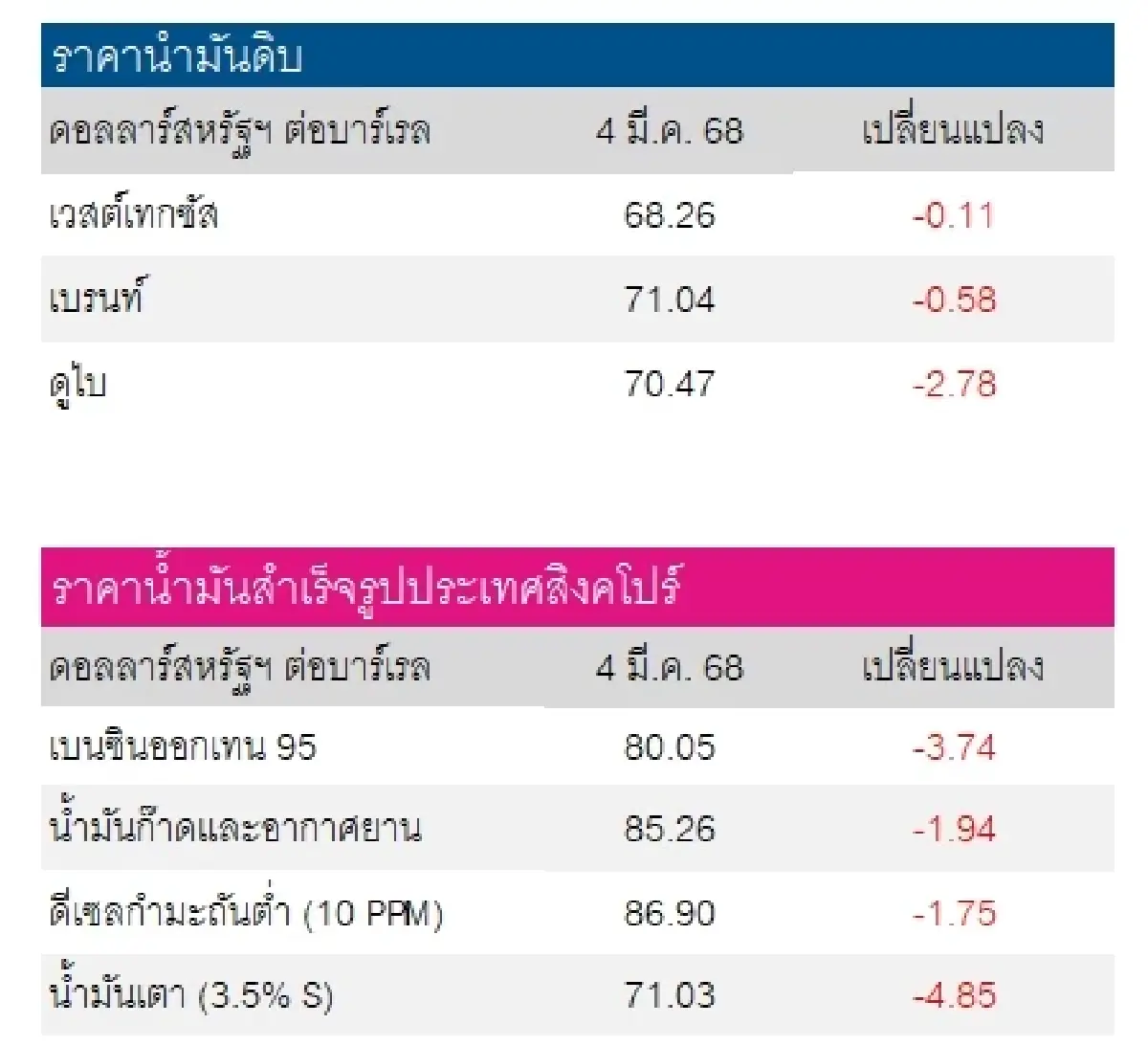 เวสต์เทกซัส 68.26 ดอลลาร์สหรัฐฯ /บาร์เรล เบรนท์ 71.04 ดอลลาร์สหรัฐฯ /บาร์เรล