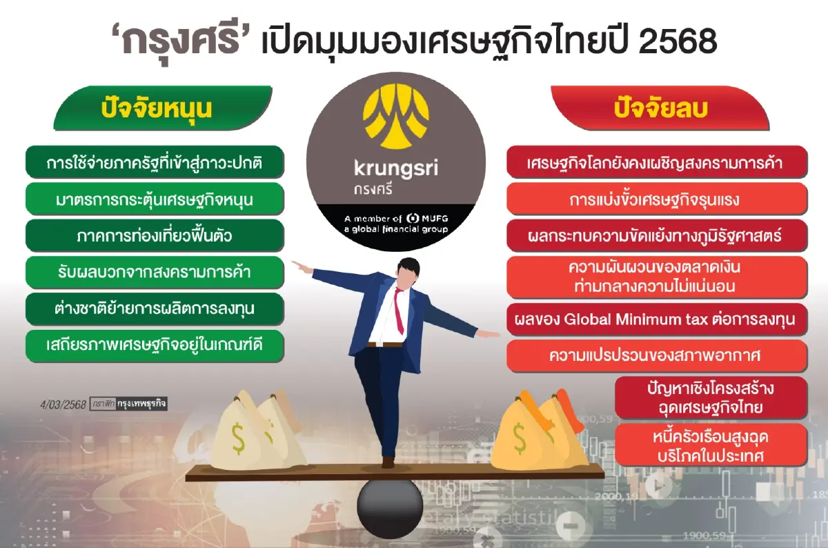 กรุงศรีชี้ ‘เศรษฐกิจไทย’ โตต่ำกว่าศักยภาพ ท่ามกลางกระแสโลก ‘เชี่ยวกราก’