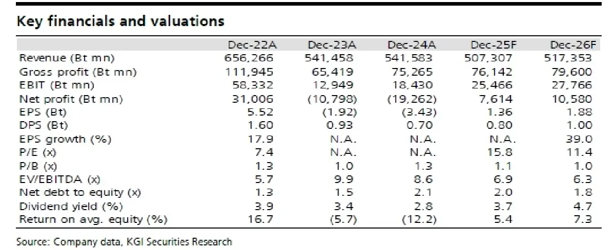 วิเคราะห์หุ้นรายตัว : บล.เคจีไอฯ IVL ฝ่าฟันผ่านสถานการณ์ที่ยากลำบาก!