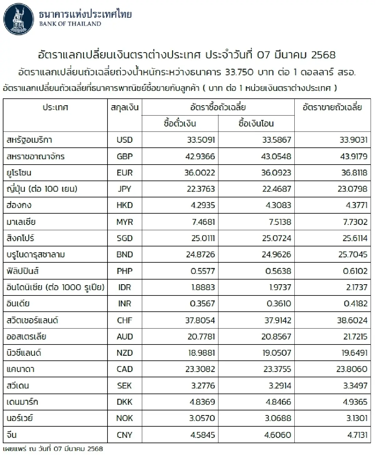 (ธปท.) อัตราแลกเปลี่ยนเงินตราต่างประเทศ ประจำวันที่ 7 มีนาคม 2568