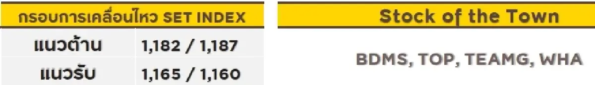 วิเคราะห์ตลาดทางเทคนิค : บล.กรุงศรี SET - ขยับขึ้น