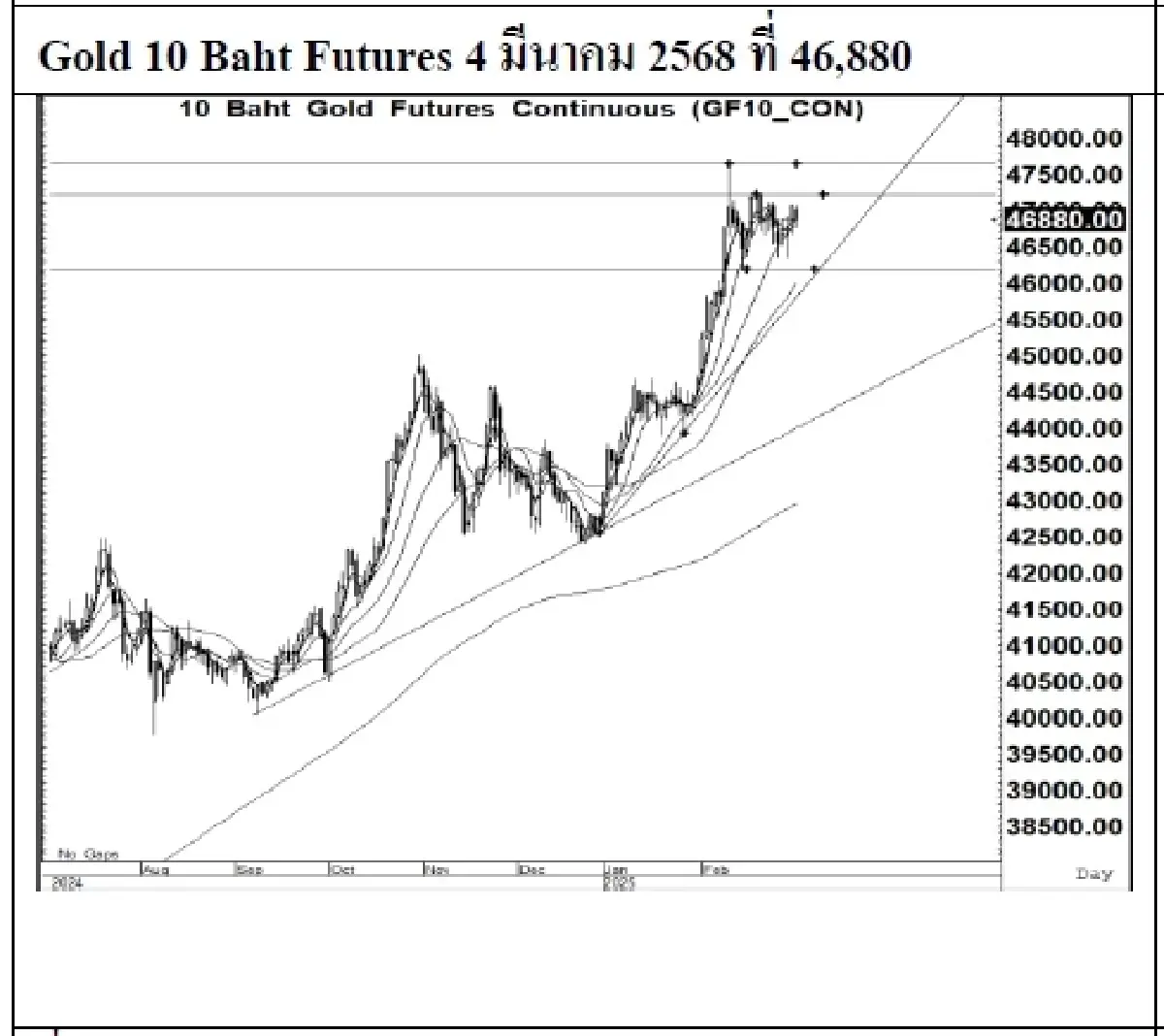 Daily Gold Futures : บล.เคจีไอฯ  Spot Gold  (Dollar/Troy Ounce) +20.81  2911.7