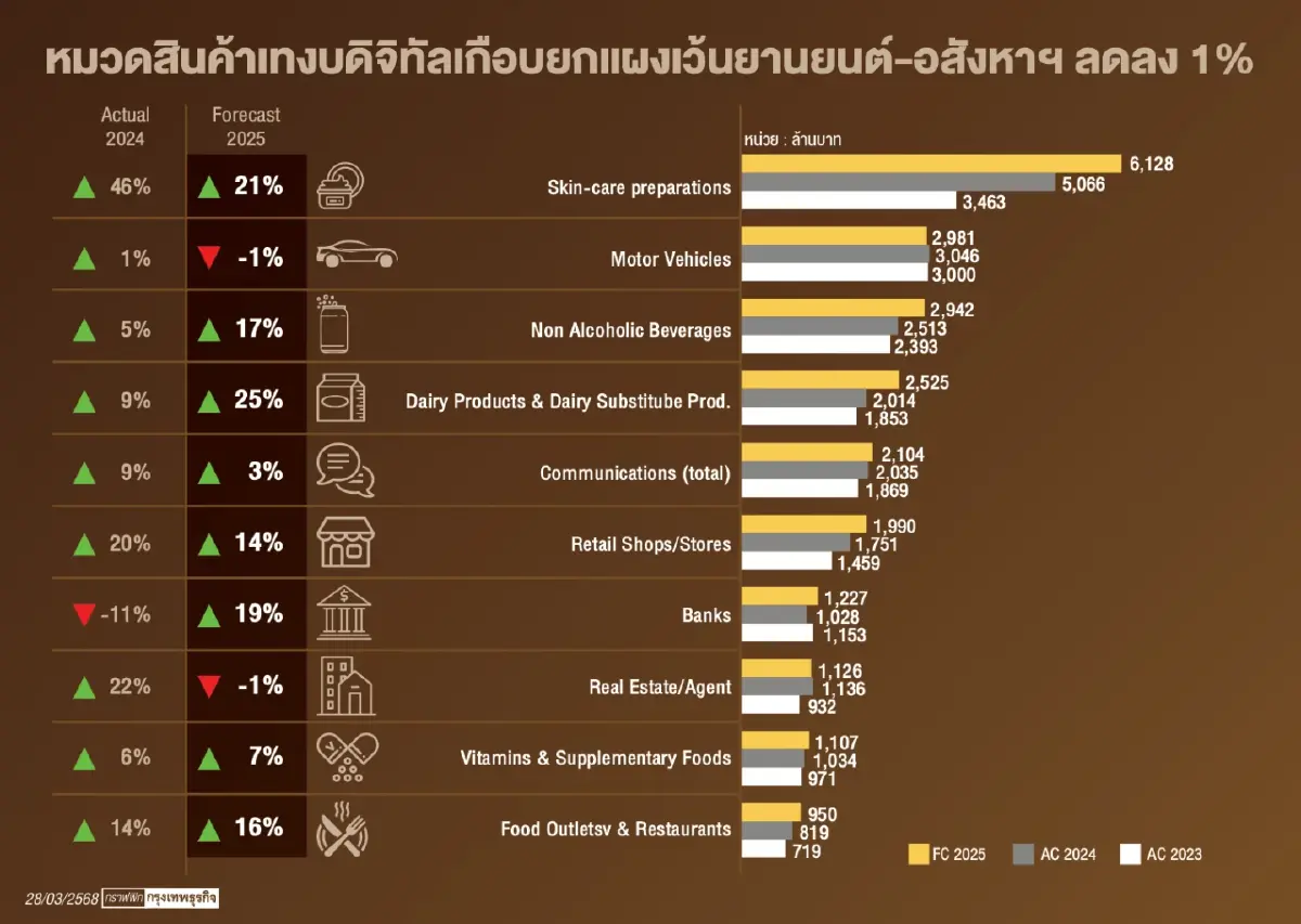 โฆษณาดิจิทัล ปี68 ลุ้นโต 10% สะพัด 3.4 หมื่นล้าน TikTok ขึ้นที่ 2
