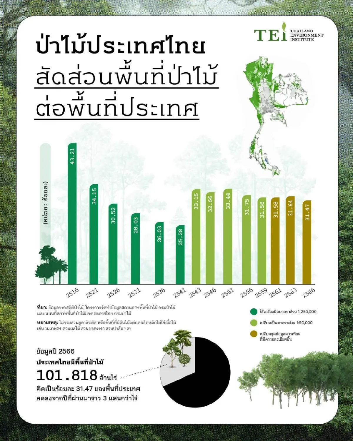 วันป่าไม้โลก 21 มี.ค.ไทยสูญเสียพื้นที่ป่าช้าลง แต่ยังน่าห่วง