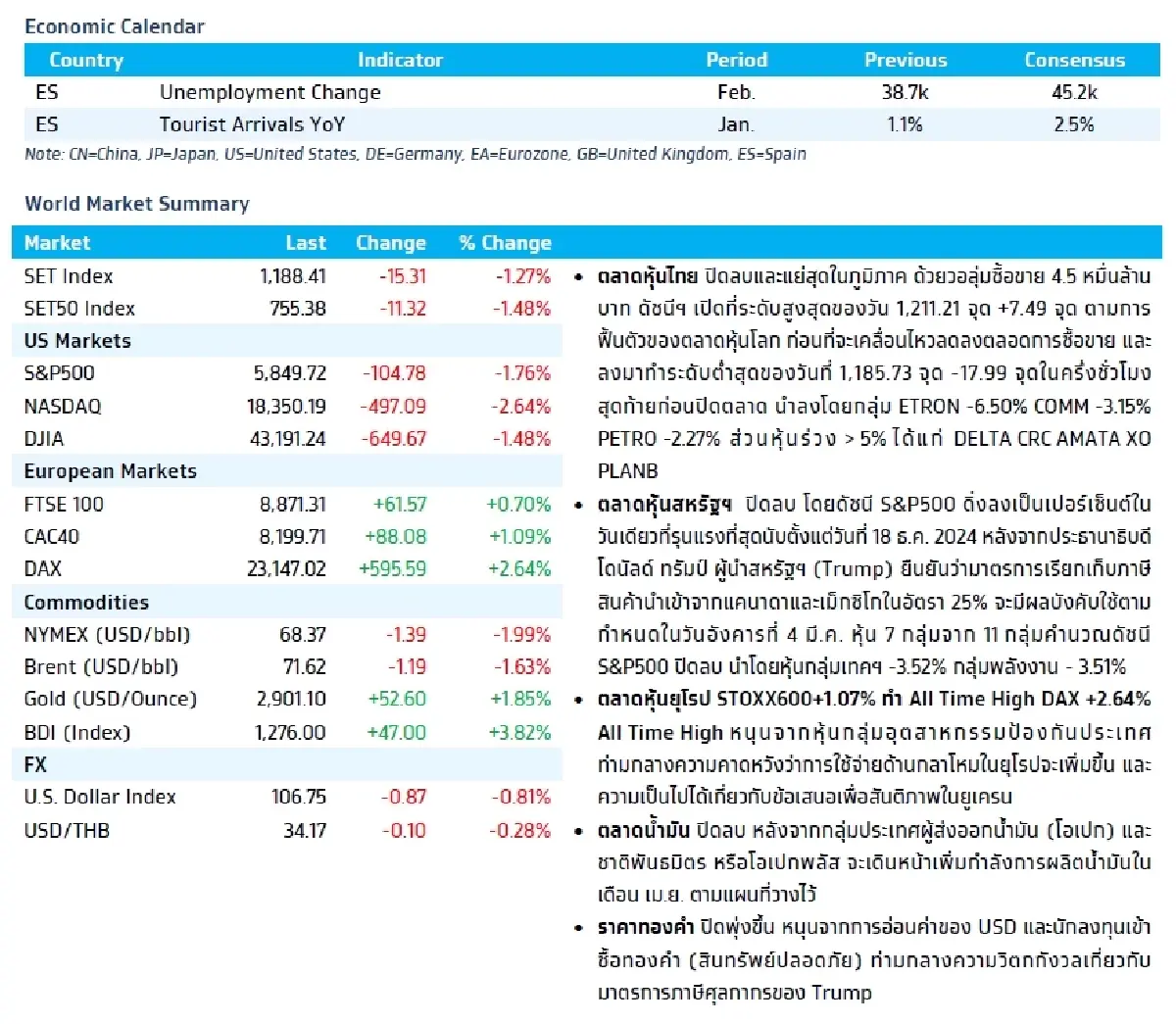 วิเคราะห์แนวโน้มตลาด : บล.กรุงไทย เอ็กซ์สปริง จับตาสุนทรพจน์ TRUMP และ US Earnings กลุ่มค้าปลีก