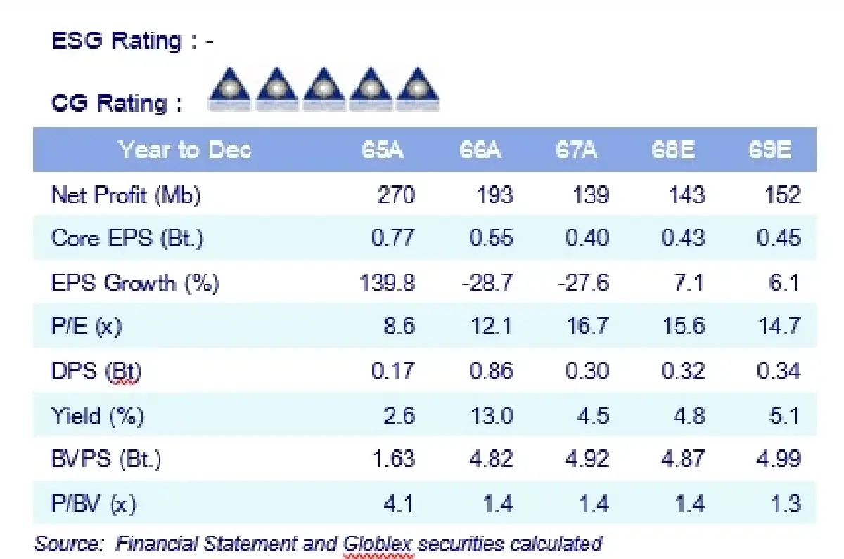 วิเคราะห์หุ้นรายตัว : บล.โกลเบล็ก TRP - ซื้อ