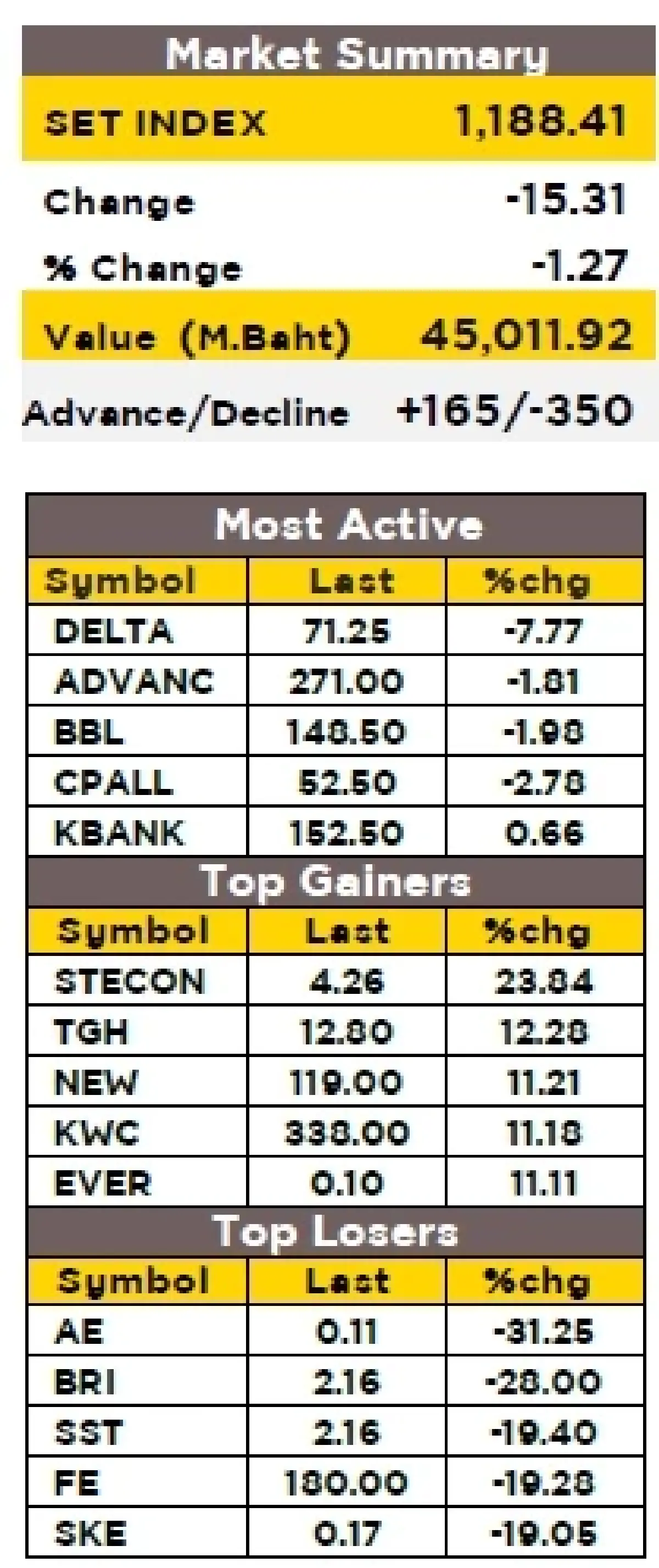 วิเคราะห์ตลาดทางเทคนิค : บล.กรุงศรี SET - อ่อนตัว
