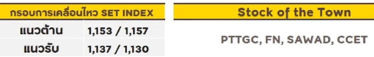 วิเคราะห์ตลาดทางเทคนิค : บล.กรุงศรี SET - แกว่งขึ้นทดสอบแนวต้าน
