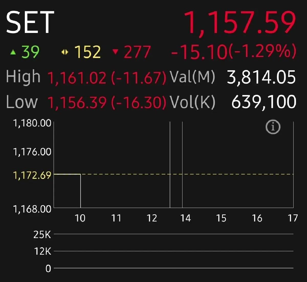 หุ้นไทยวันนี้ เปิดเช้า ดิ่ง 15.10 จุด ทรัมป์ขึ้นภาษีตอบโต้รุนแรง ไทยโดน 36% กระทบส่งออกสูง 