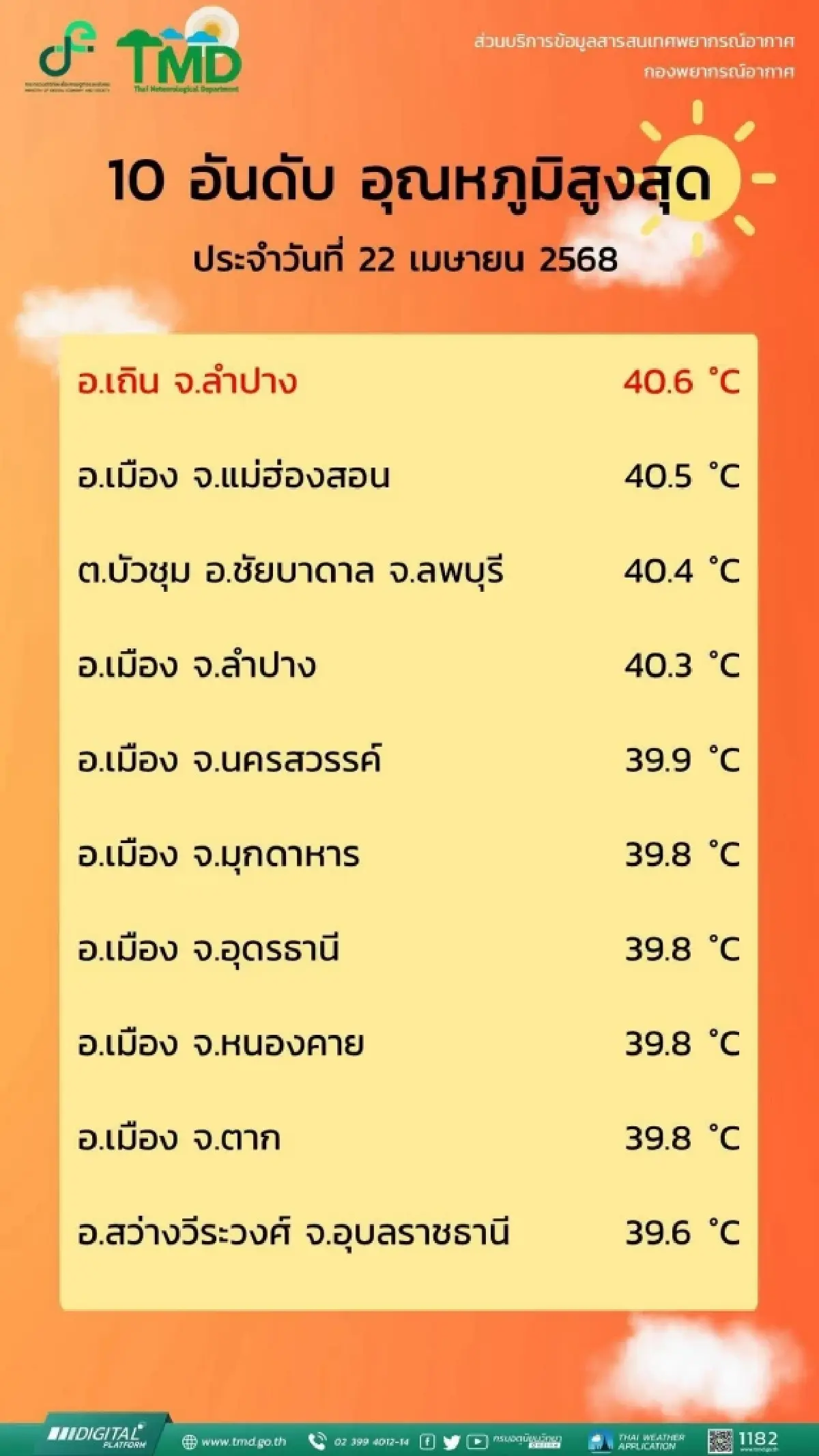 เตือน พายุฤดูร้อน ถล่มอีก 26-29 เม.ย. เหนือ-อีสาน-กลาง ร้อนจัด 40°C