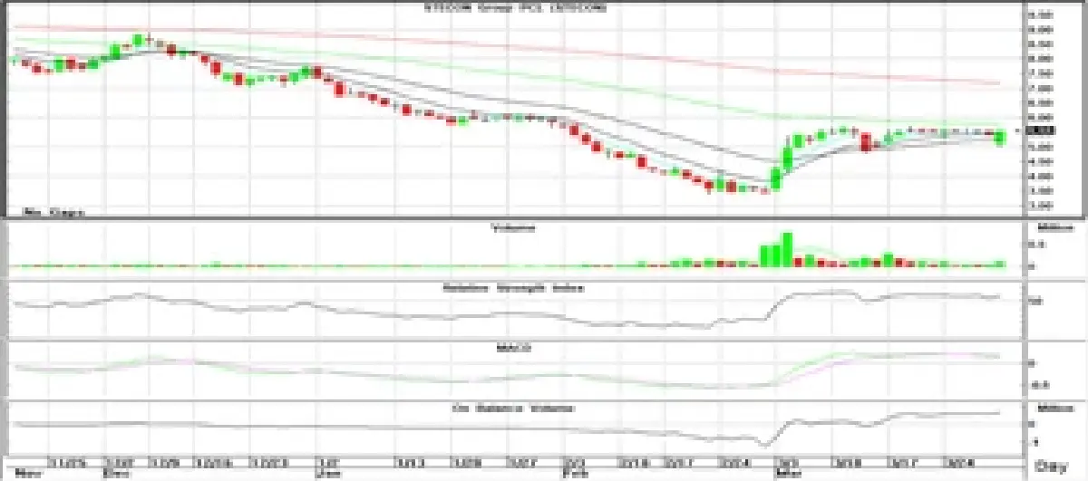 วิเคราะห์หุ้นทางเทคนิค : บล.โกลเบล็ก สร้างฐานเหนือ 1,152 จุดค่อยเข้าลงทุนอีกครั้ง