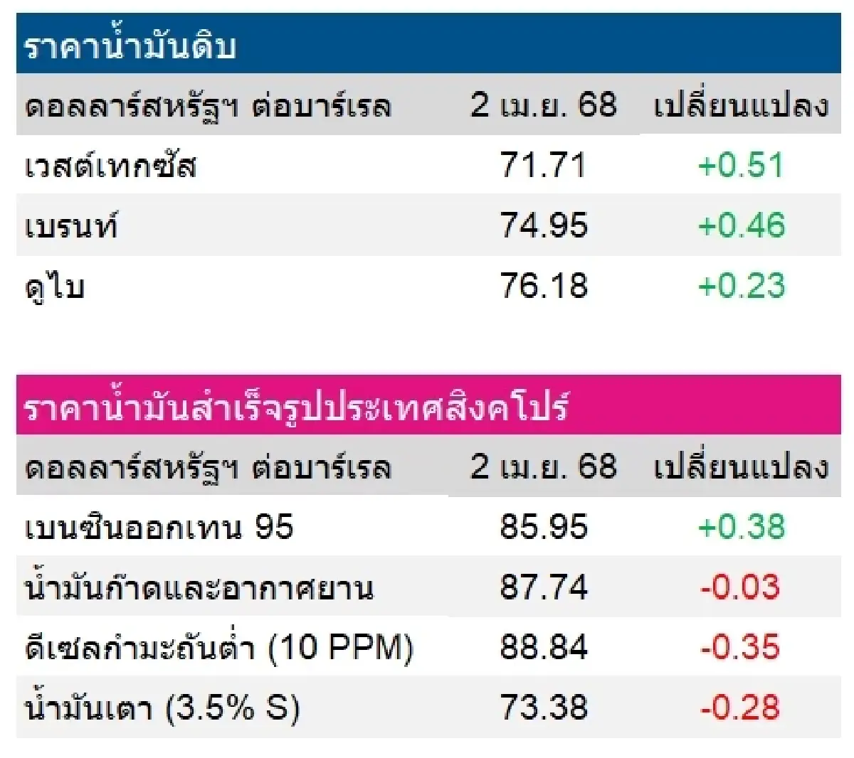 เวสต์เทกซัส 71.71 ดอลลาร์สหรัฐฯ /บาร์เรล เบรนท์ 74.95 ดอลลาร์สหรัฐฯ /บาร์เรล