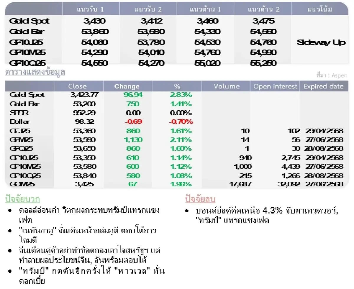 Gold Futures : บล.โกลเบล็ก  ราคาทองวันนี้  3,483.25  U$/ทรอยเอาน์ซ