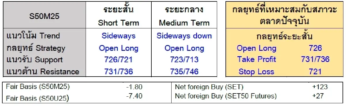 Daily SET50 Index Futures : บล.เคจีไอฯ แกว่งตัวขึ้น รมว.คลังสหรัฐช่วยคลี่คลายความกังวล