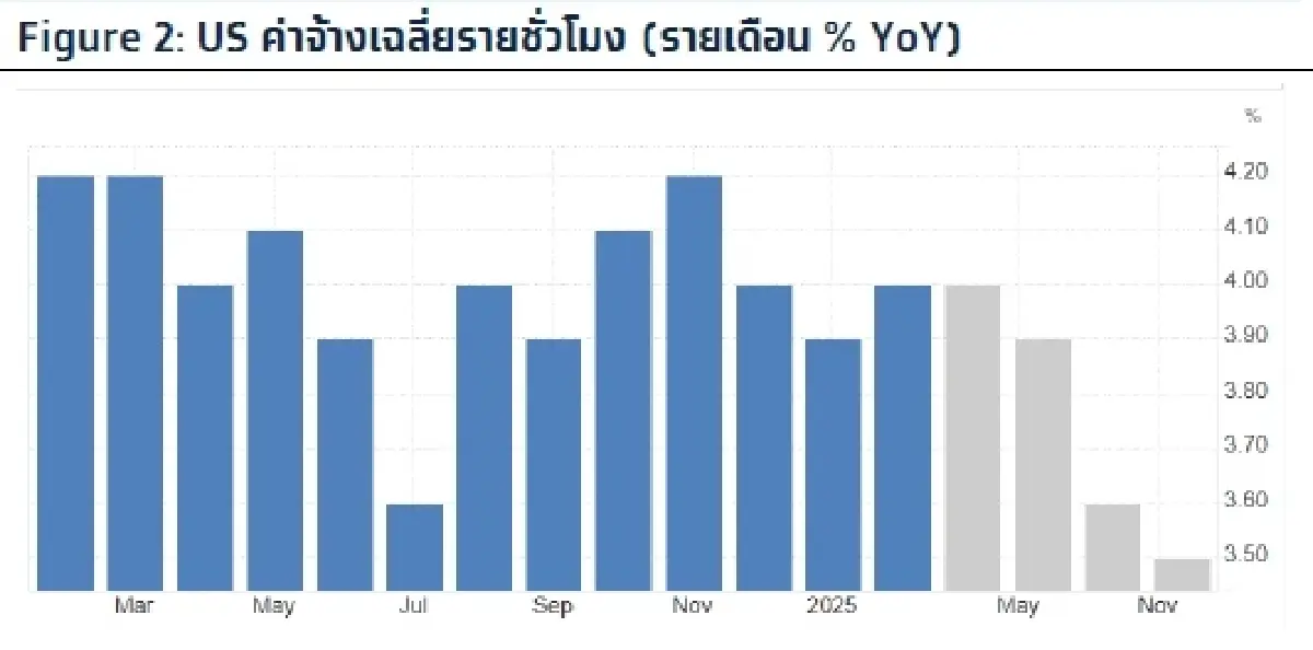 วิเคราะห์แนวโน้มตลาด : บล.กรุงไทย เอ็กซ์สปริง การจ้างงานสหรัฐฯ