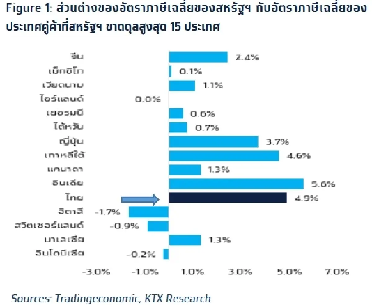 วิเคราะห์แนวโน้มตลาด : บล.กรุงไทย เอ็กซ์สปริง  US Reciprocal Tariffs