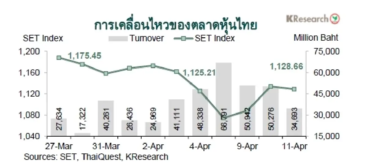 MONEY AND STOCK MARKET REVIEW วันที่ 7-11 เมษายน 2568