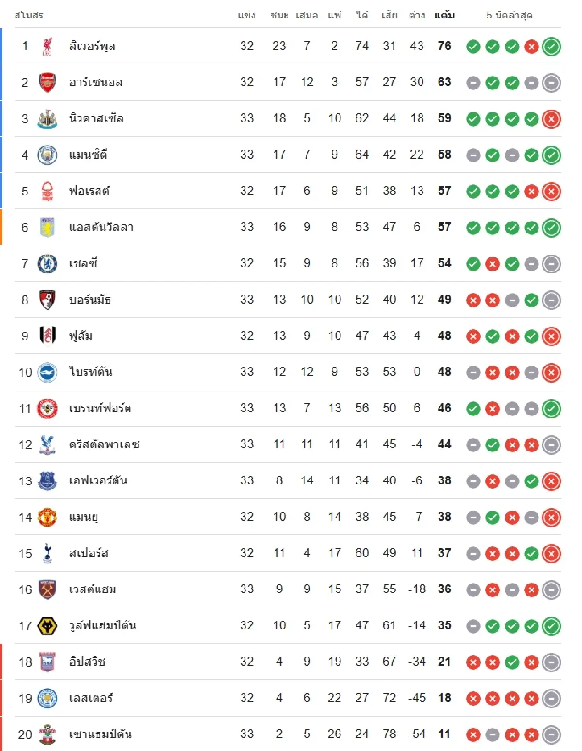 ถ่ายทอดสด 'แมนยู พบ วูล์ฟแฮมป์ตัน' ดูบอลสด EPL พรีเมียร์ลีก นัด 33