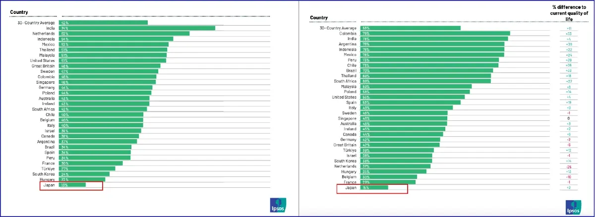 วัยทำงานญี่ปุ่นพึงพอใจชีวิตต่ำสุด เครียดสูง การเงินการเมืองแย่