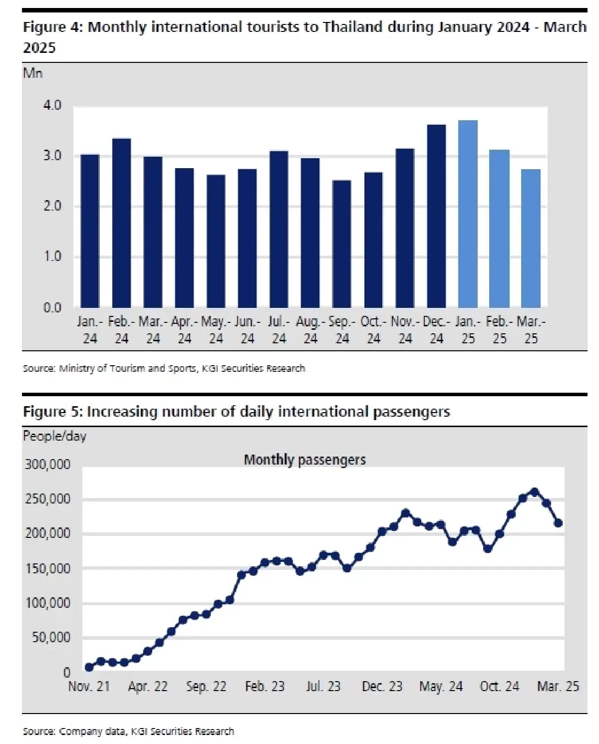 วิเคราะห์หุ้นรายตัว : บล.เคจีไอฯ AOT ประมาณการ FY2Q68F: จะเป็นไตรมาสที่แข็งแกร่ง