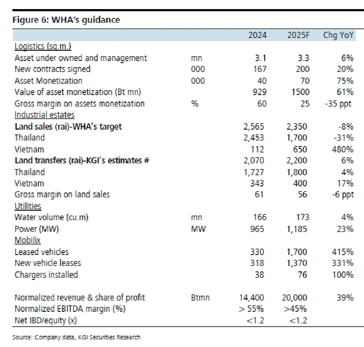 วิเคราะห์หุ้นรายตัว : บล.เคจีไอฯ WHA ประมาณการ 1Q68F: ดีเกินคาด