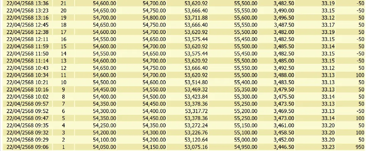 ราคาทองวันนี้ (22 เม.ย. 68) ทั้งวันปรับ 35 ครั้ง ปิดตลาด บวก 1,350 บาท
