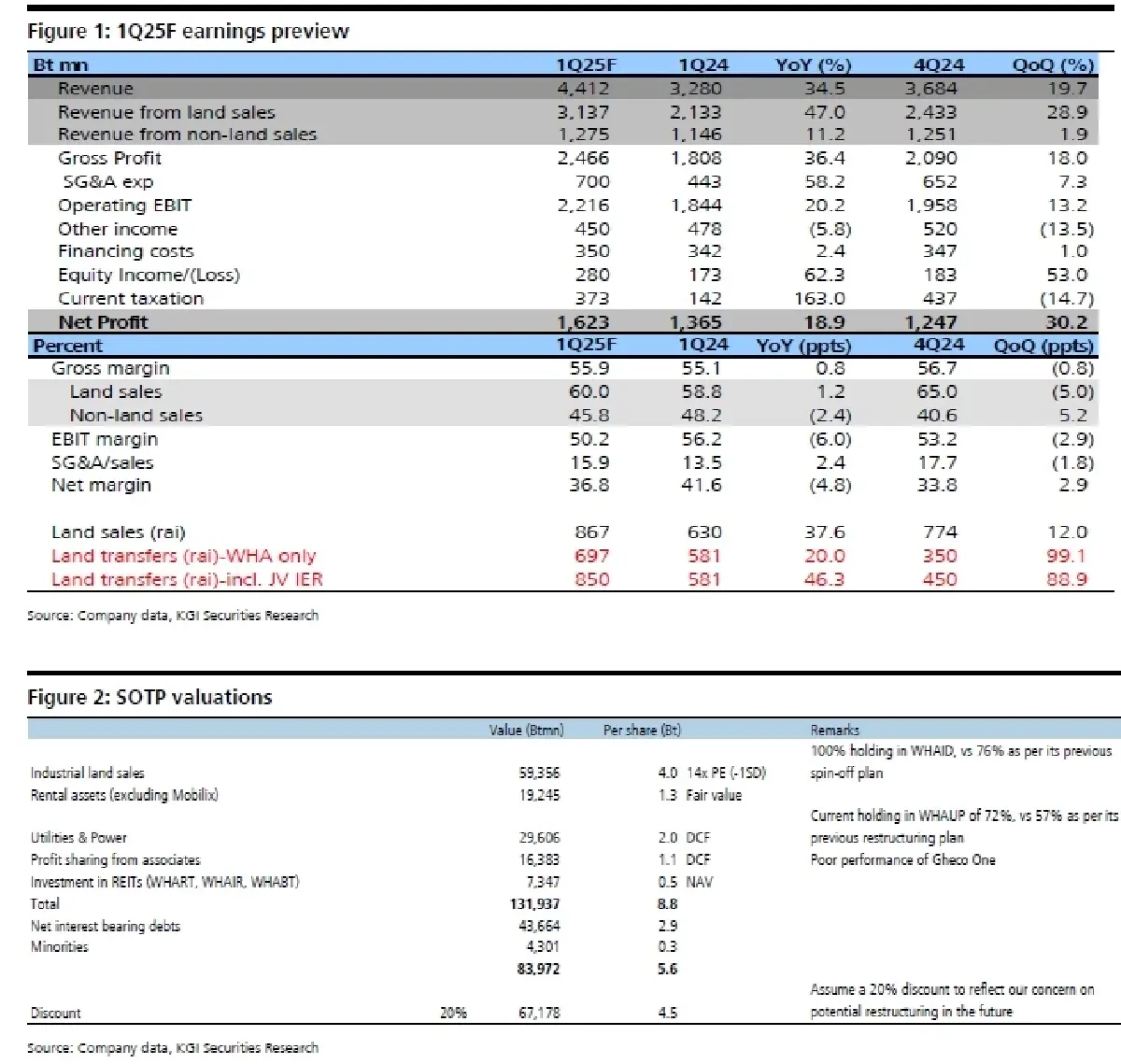 วิเคราะห์หุ้นรายตัว : บล.เคจีไอฯ WHA ประมาณการ 1Q68F: ดีเกินคาด