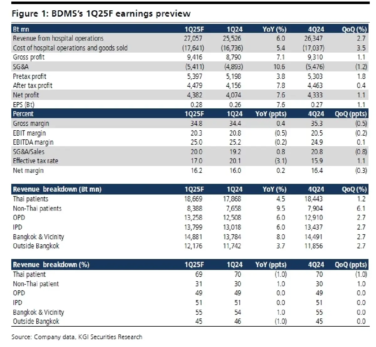 วิเคราะห์หุ้นรายตัว : บล.เคจีไอฯ BDMS ประมาณการ 1Q68F: คาดว่าจะทำสถิติสูงสุดใหม่