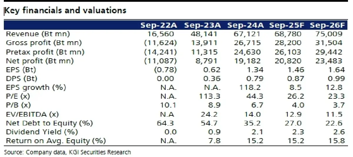 วิเคราะห์หุ้นรายตัว : บล.เคจีไอฯ AOT ประมาณการ FY2Q68F: จะเป็นไตรมาสที่แข็งแกร่ง