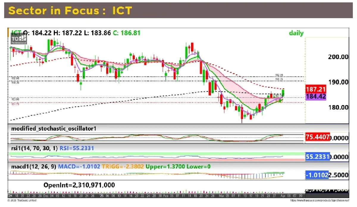วิเคราะห์หุ้นทางเทคนิค : บล.กรุงศรี ICT - ซื้อเก็งกำไร