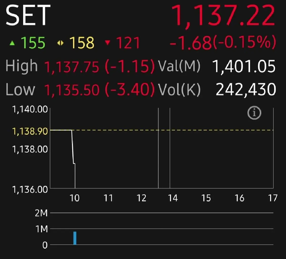 หุ้นไทยแกว่งตัวเช้านี้ลบ 1.68 จุด รอปัจจัยใหม่ รัฐบาลไทยเข้าเจรจาทรัมป์ โบรกแนะ กลุ่มค้าปลีกปลอดภัย