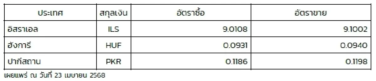 (ธปท.) อัตราแลกเปลี่ยนเงินตราต่างประเทศ ประจำวันที่ 23 เมษายน 2568