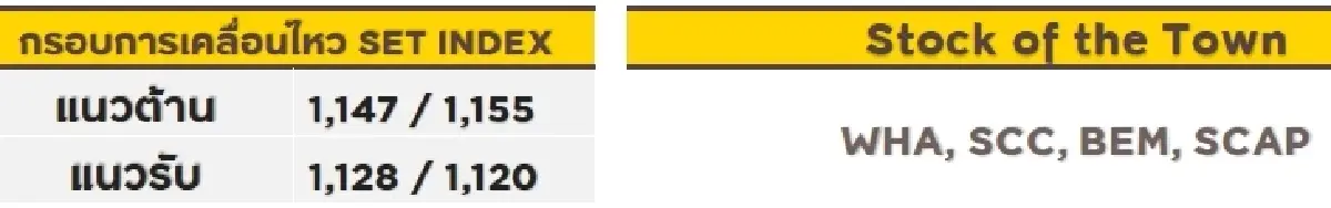 วิเคราะห์ตลาดทางเทคนิค : บล.กรุงศรี SET - ลุ้นขยับขึ้น