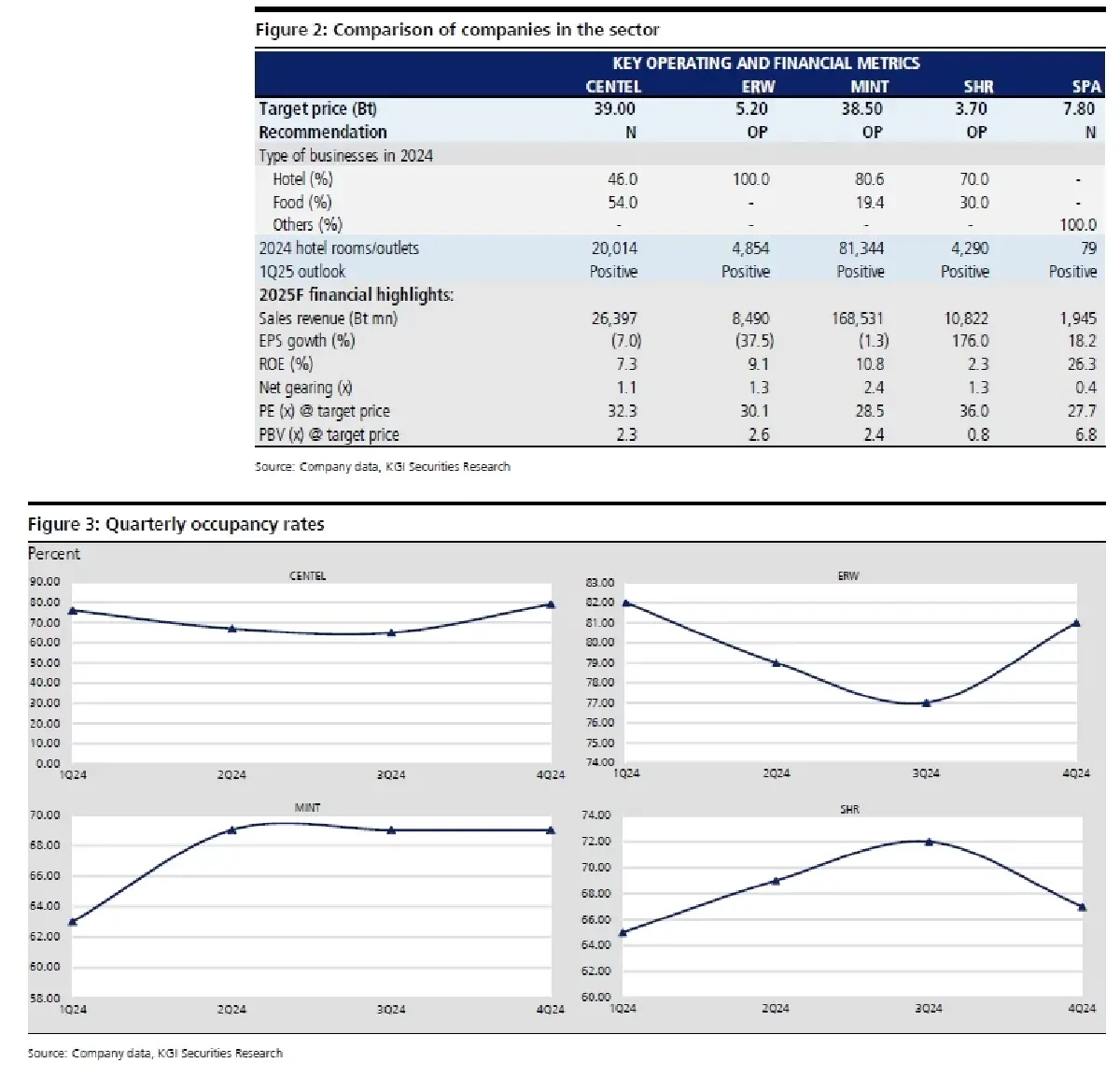 วิเคราะห์หุ้น : บล.เคจีไอฯ Hotel Sector มีโอกาสได้เห็น downside ในปี 2568F