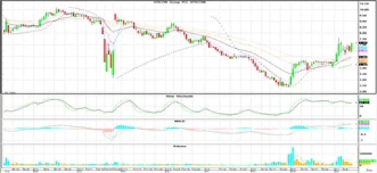 วิเคราะห์หุ้นทางเทคนิค : บล.โกลเบล็ก ลุ้นทดสอบแนวต้าน 1,152 จุด