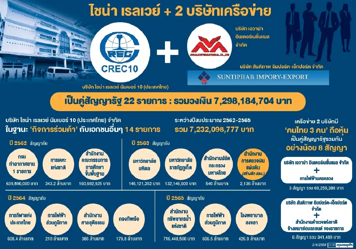 'ไชน่า เรลเวย์' ได้งานสร้างศาลมีนบุรี 782 ล. ยอดรวมพุ่ง 8 พันล้าน
