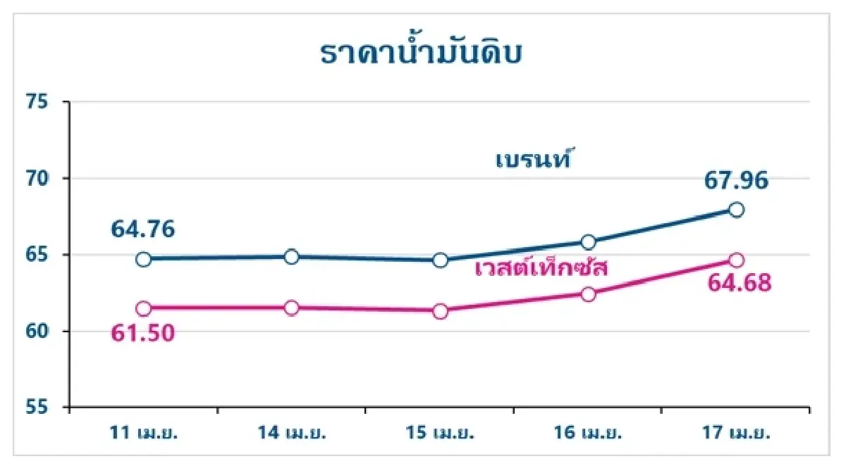 Thaioil Weekly Oil Market and Outlook as of 21 April 2025