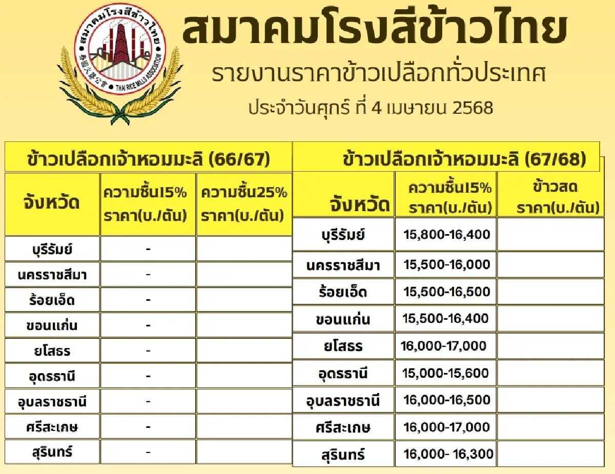 รายงานราคาข้าวขายส่งตลาดกรุงเทพฯ (สมาคมโรงสีข้าวไทย) วันที่ 4 เมษายน 2568