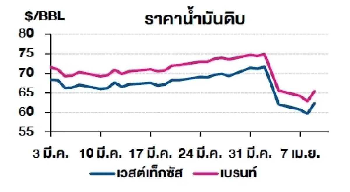 เวสต์เทกซัส 62.35 ดอลลาร์สหรัฐฯ /บาร์เรล เบรนท์ 65.48 ดอลลาร์สหรัฐฯ /บาร์เรล